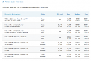 US Airways Award Travel Chart